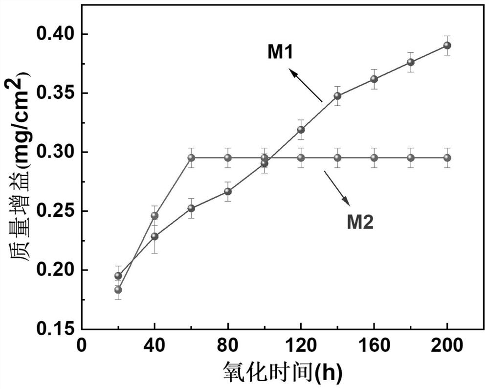 CoCrNiAlY multilayer high-temperature protective coating as well as weight gain control method and preparation method thereof