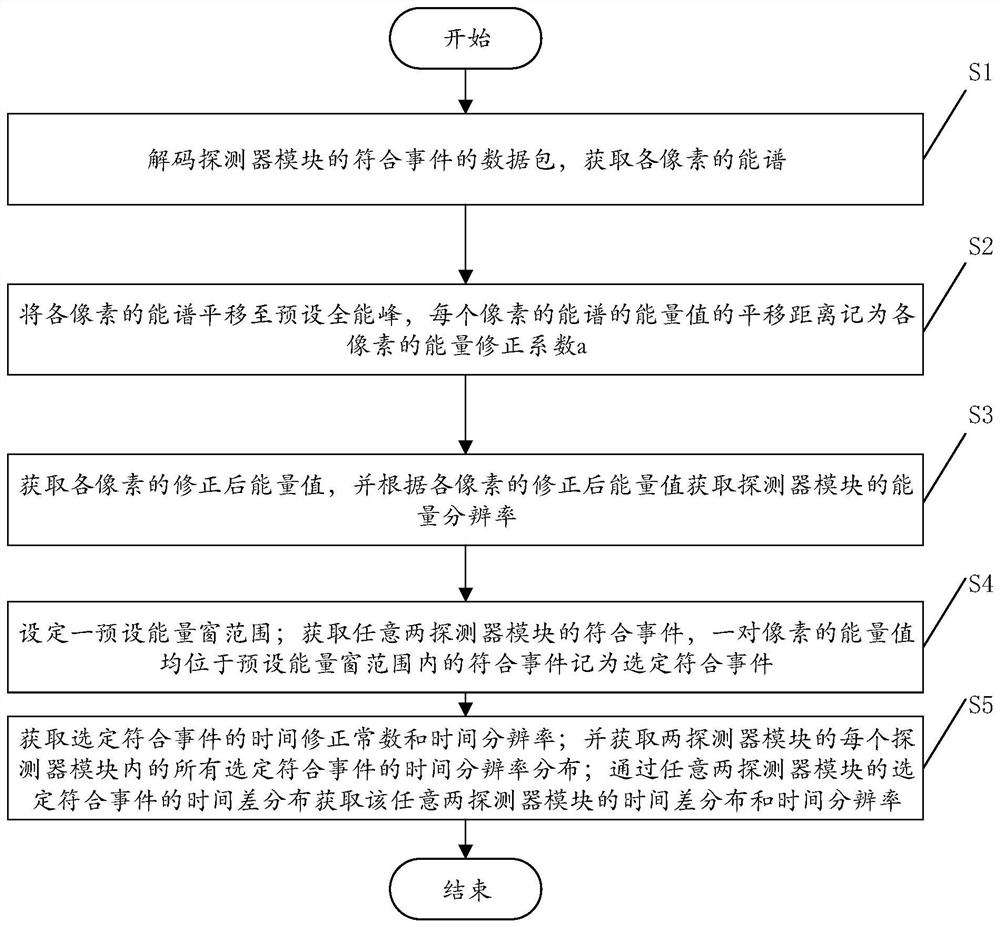 Measurement method and system of PET detector and computer readable storage medium