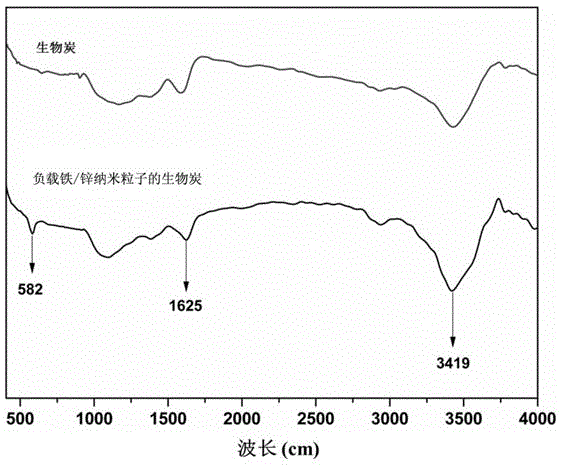 Biological charcoal loaded with iron/zinc nano-particles as well as preparation method and application thereof