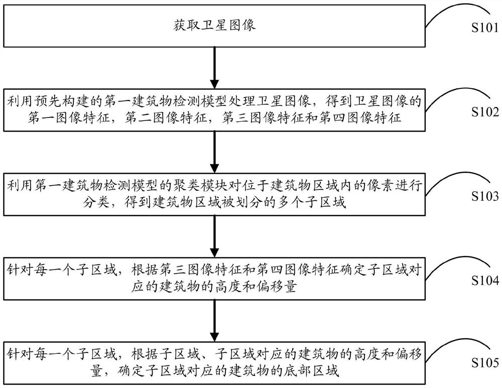 Satellite image processing method and device, electronic equipment and computer storage medium