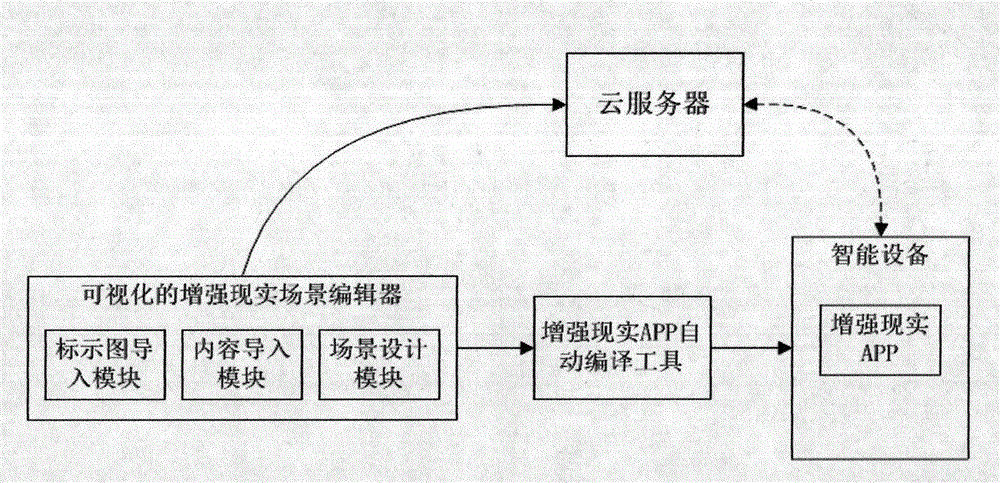 A visual augmented reality scene making system and method