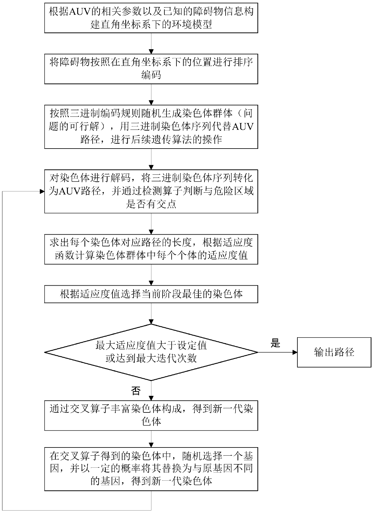 Underwater robot path planning method