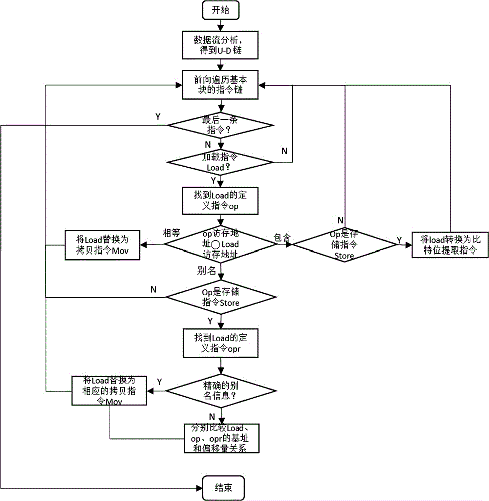 A Compiler Optimization Method for Eliminating Redundant Memory Access Operations