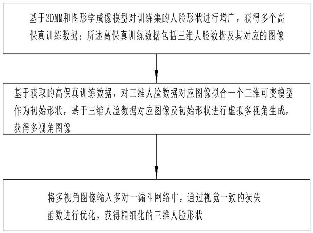 Scene-adaptive fine three-dimensional face reconstruction method and system, and electronic equipment