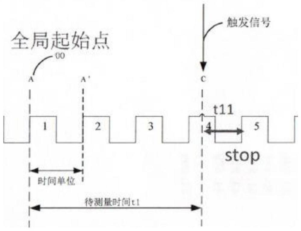 Time-to-digital converter adjustment method and device