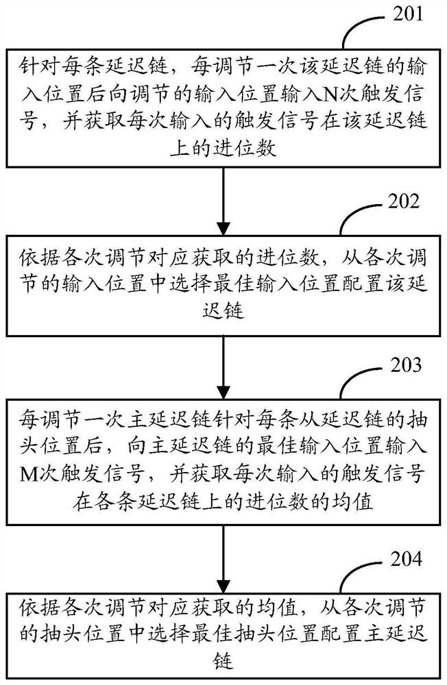 Time-to-digital converter adjustment method and device