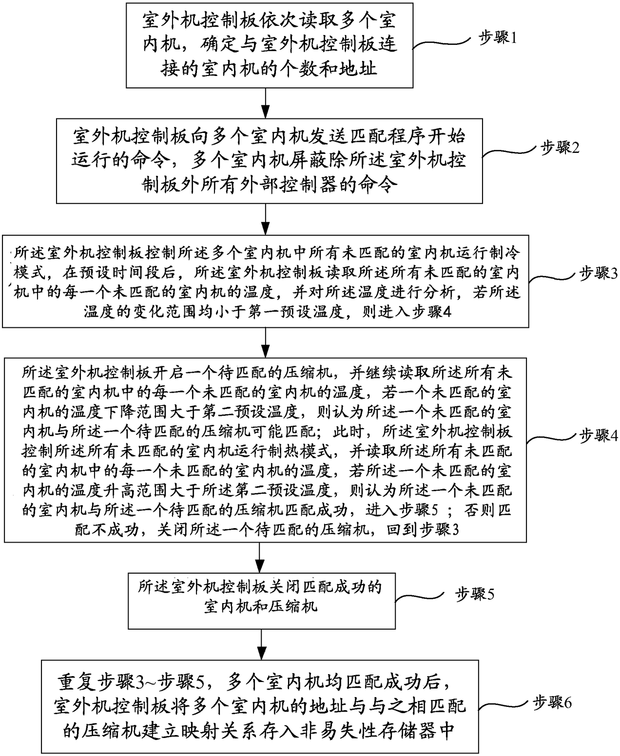 A method for automatic matching of indoor unit and outdoor unit compressors