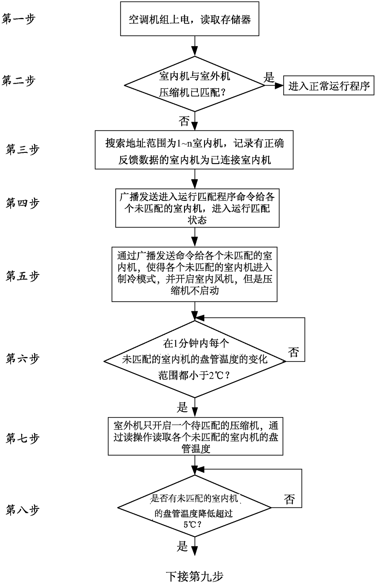 A method for automatic matching of indoor unit and outdoor unit compressors