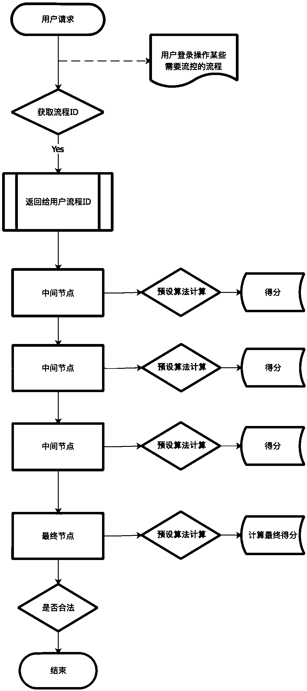 A method of security control flow execution