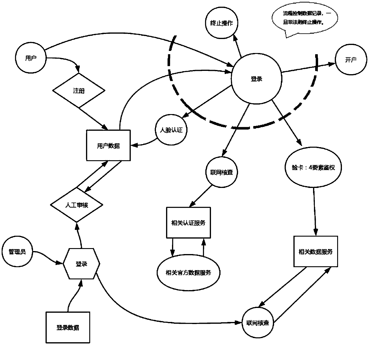 A method of security control flow execution