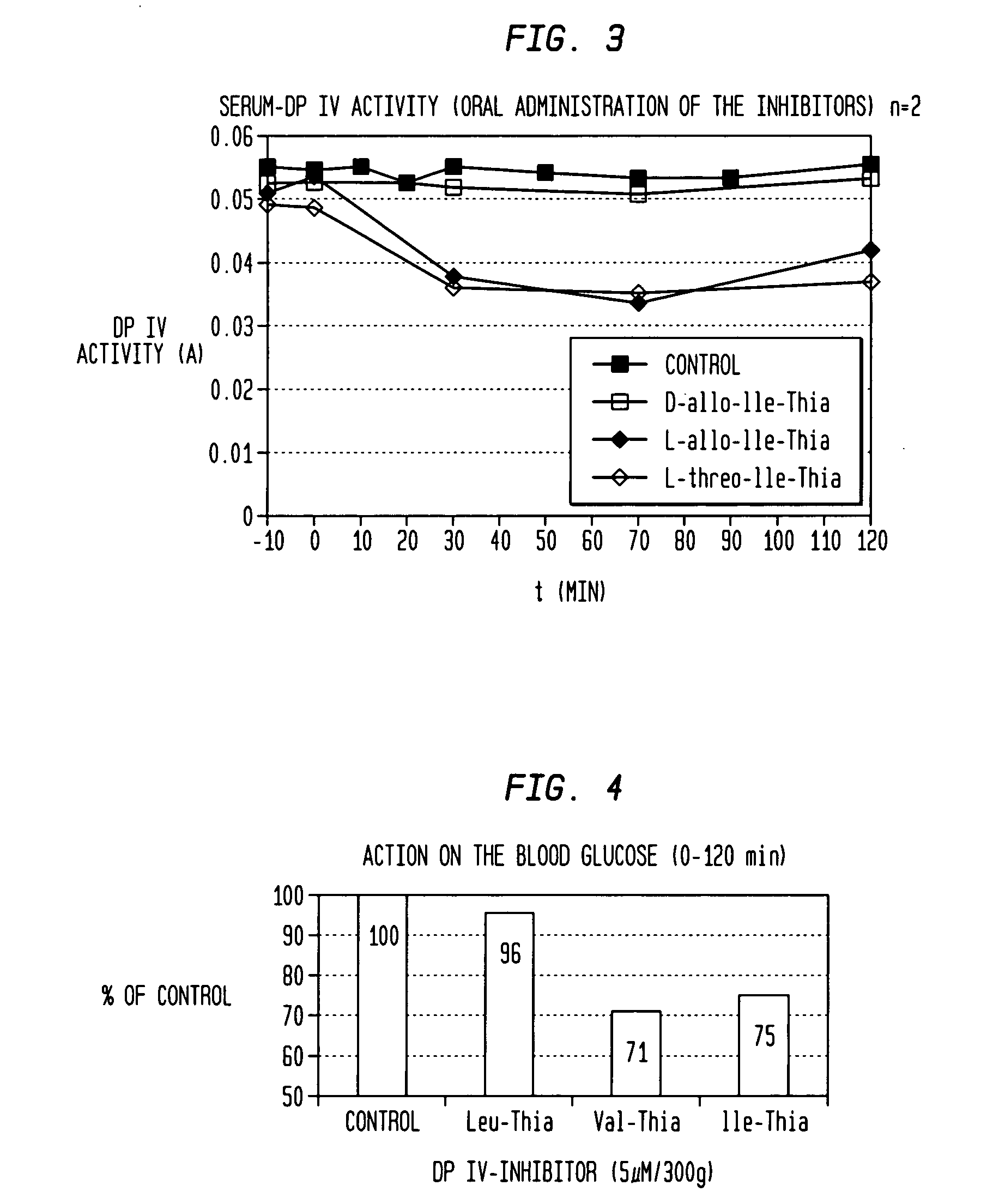 Novel effectors of dipeptidyl peptidase IV