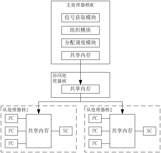 Multi-core security chip processor based on logic expansion and processing method thereof