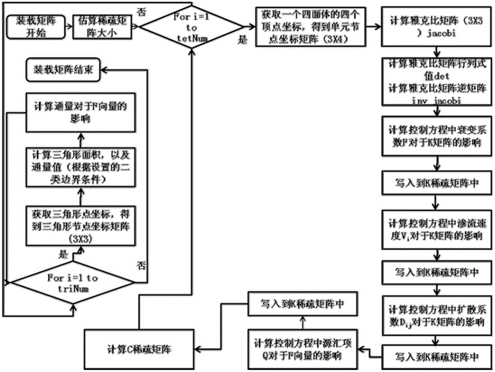 Method for solving nuclide migration governing equation on basis of hybrid computation architecture