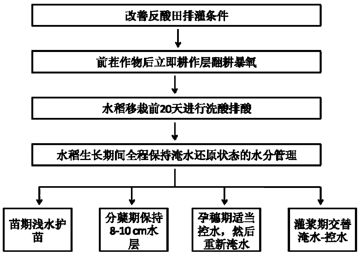 Water management method to reduce acid damage in sour-reflected field