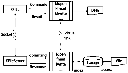 Standard file IO operating system and method based on distributed network