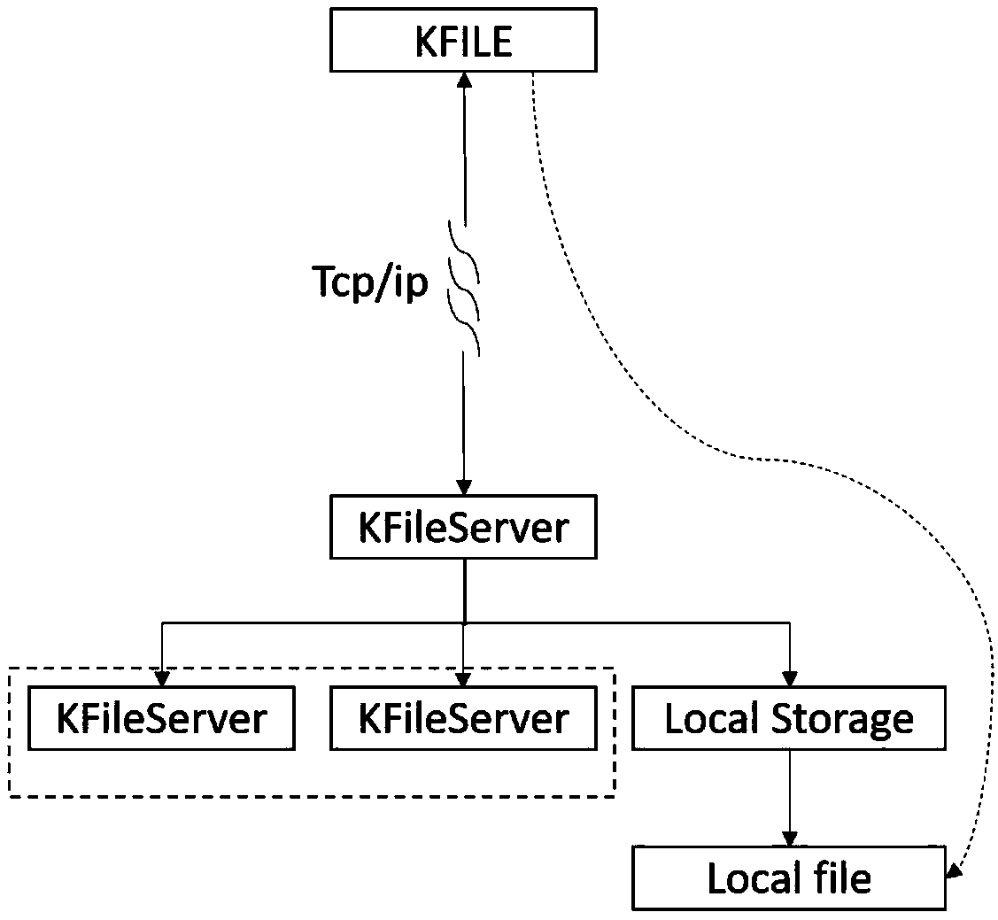 Standard file IO operating system and method based on distributed network