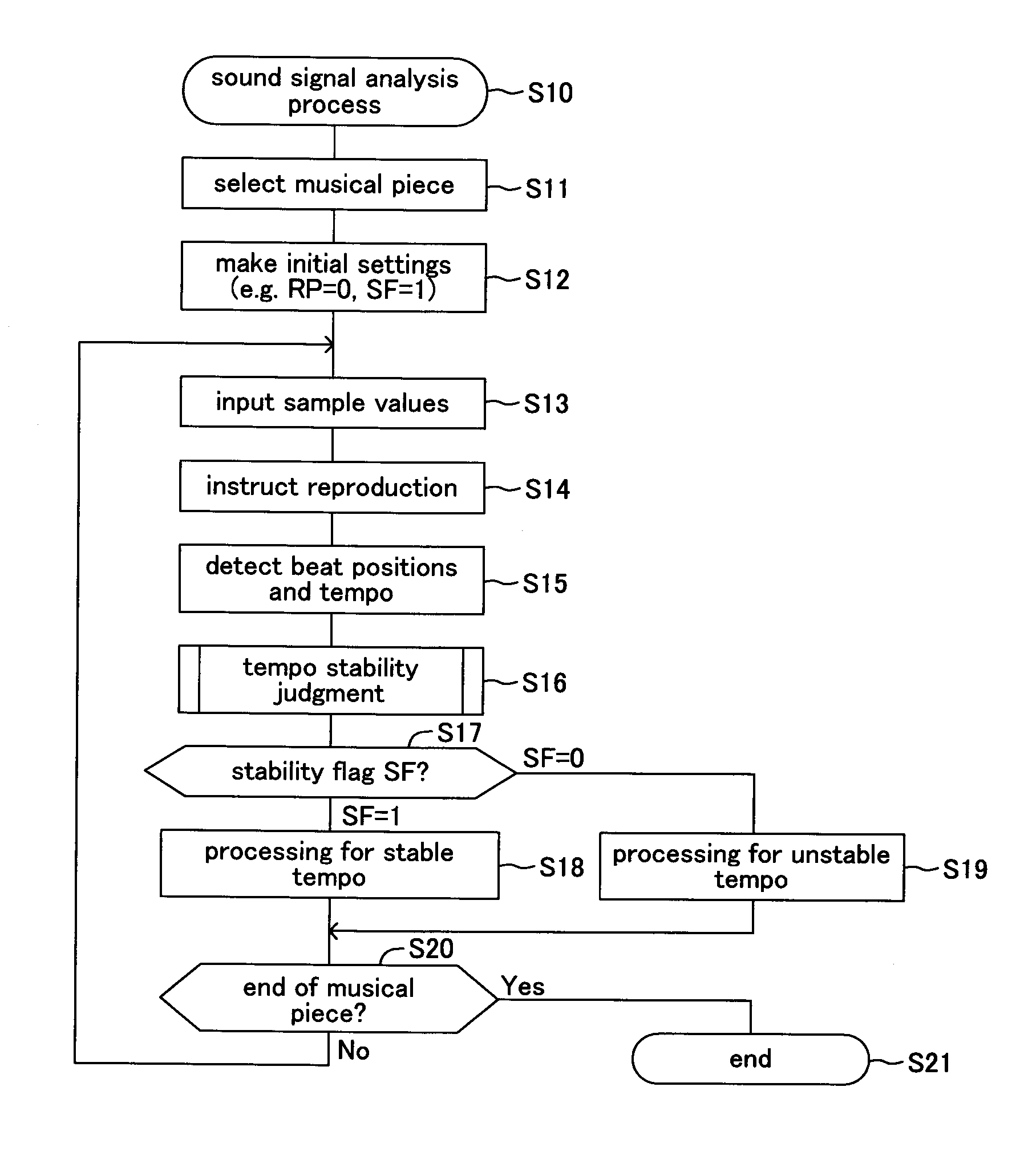 Sound signal analysis apparatus, sound signal analysis method and sound signal analysis program