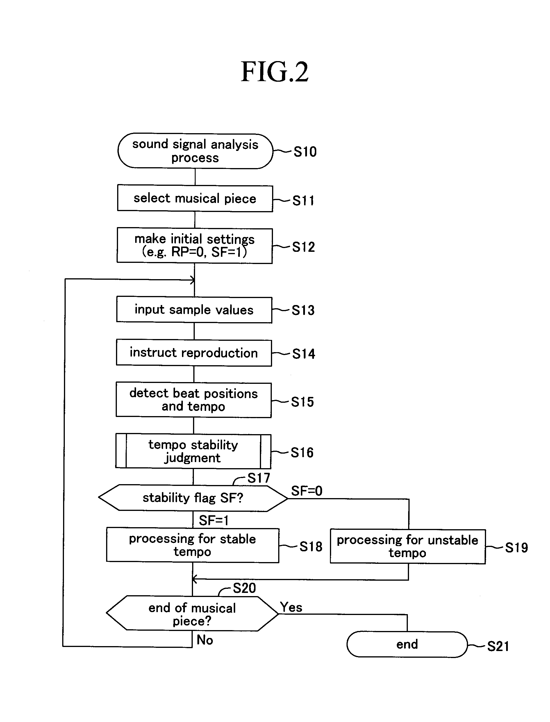 Sound signal analysis apparatus, sound signal analysis method and sound signal analysis program