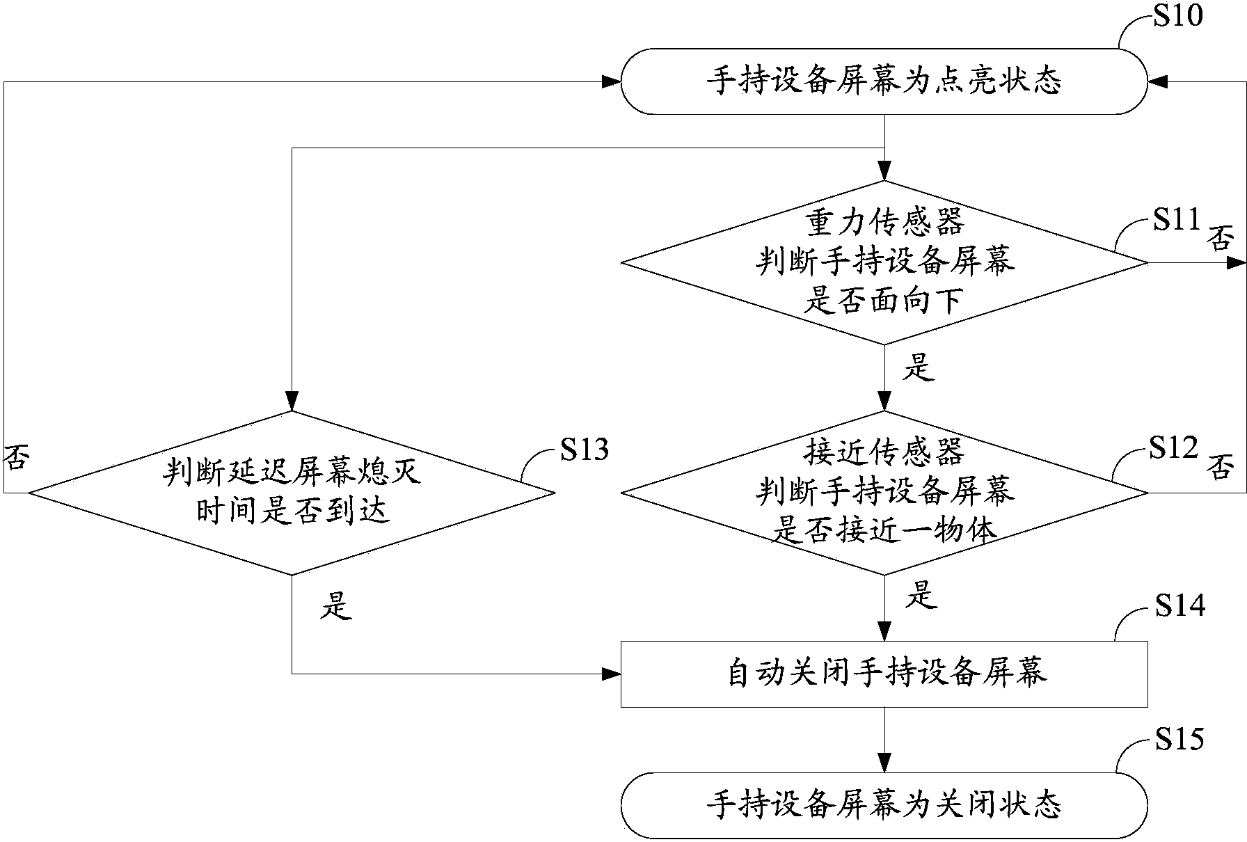 Control system and control method for screen of handheld device