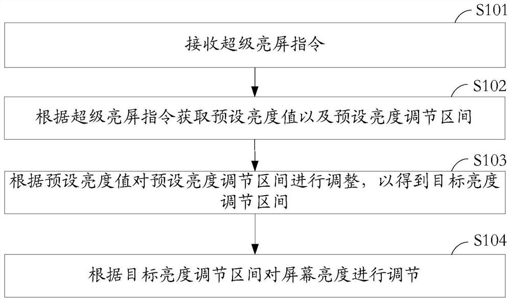 Screen brightness adjustment method, device, storage medium and electronic equipment