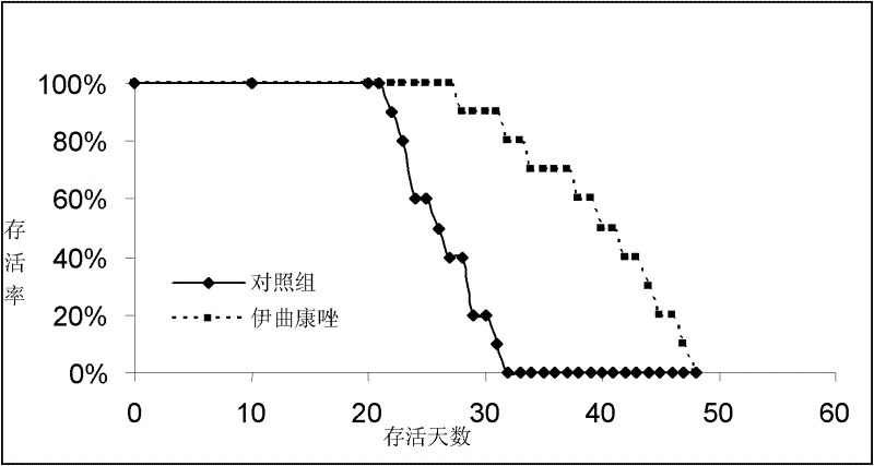 Use of itraconazole in preparation of drug for treating multiple myeloma