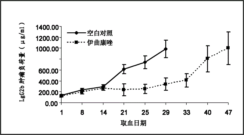 Use of itraconazole in preparation of drug for treating multiple myeloma