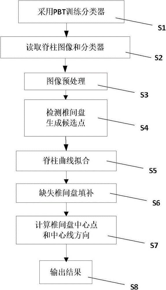 Centerline extraction method