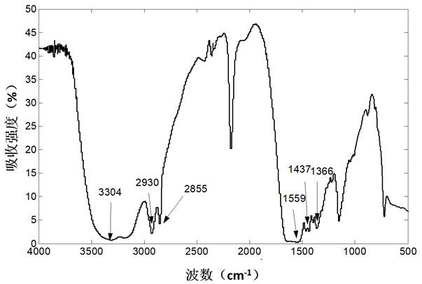 A kind of preparation method of fluorinated polyhexamethylene biguanide