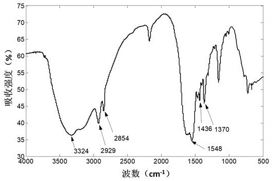 A kind of preparation method of fluorinated polyhexamethylene biguanide