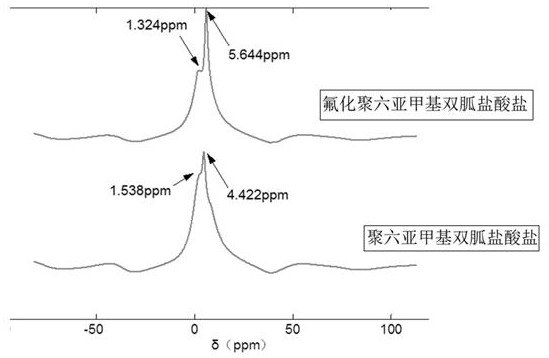 A kind of preparation method of fluorinated polyhexamethylene biguanide