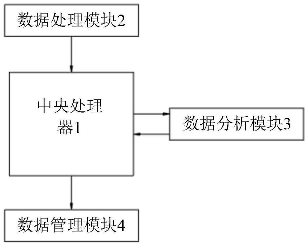 Data analysis system and analysis method based on informatization platform