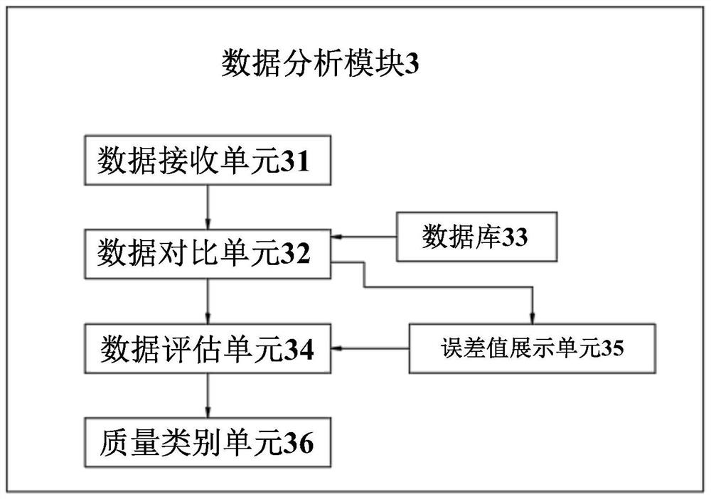 Data analysis system and analysis method based on informatization platform