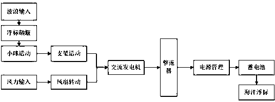 Novel generating set applied to ocean buoy