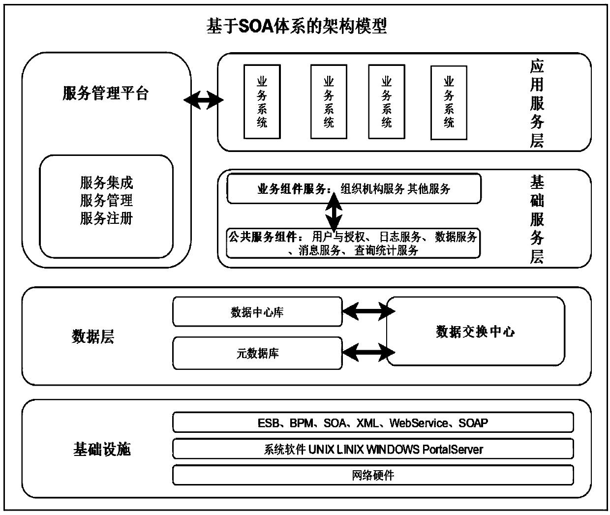 Disaster monitoring and early warning platform construction method based on SOA architecture