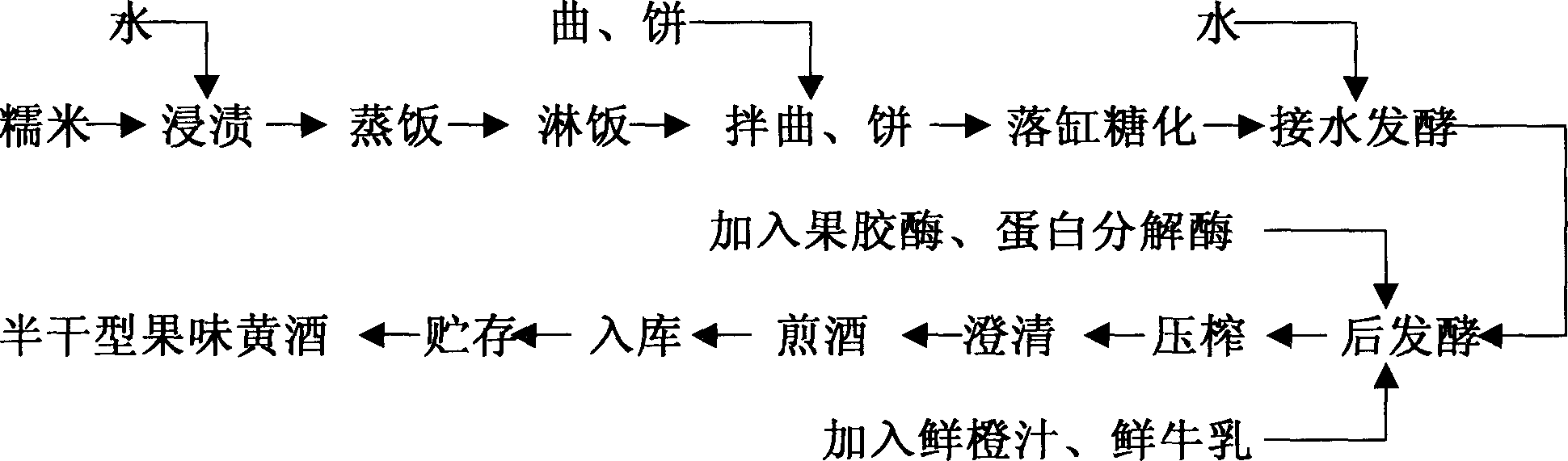 Production and formula for yellow wine