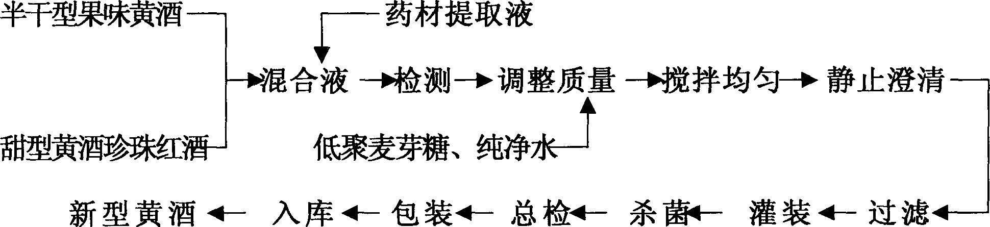 Production and formula for yellow wine