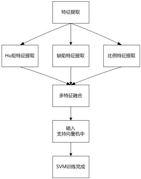 A gesture recognition method based on multi-feature fusion and fingertip detection