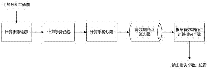 A gesture recognition method based on multi-feature fusion and fingertip detection