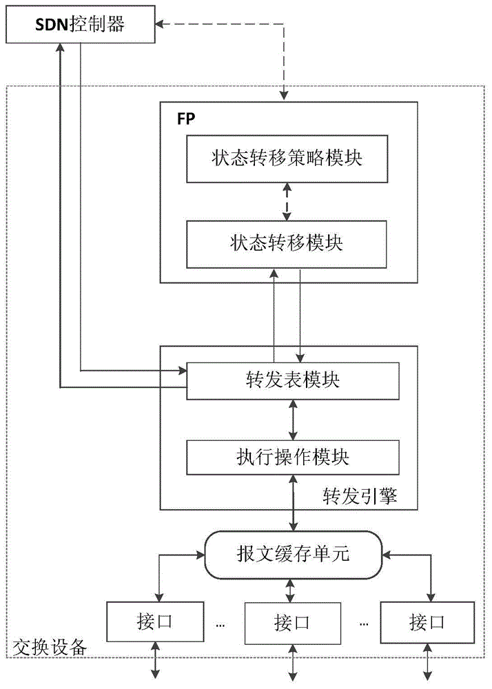 Software-defined networking (SDN) data plane strip state exchange device, SDN exchange system and SDN data plane strip state forwarding and processing method