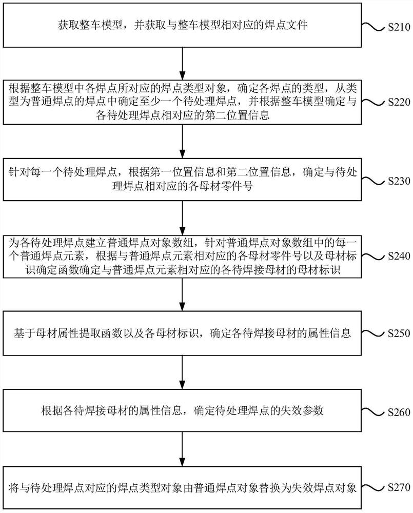 Solder joint failure parameter determination method, device, electronic device and storage medium