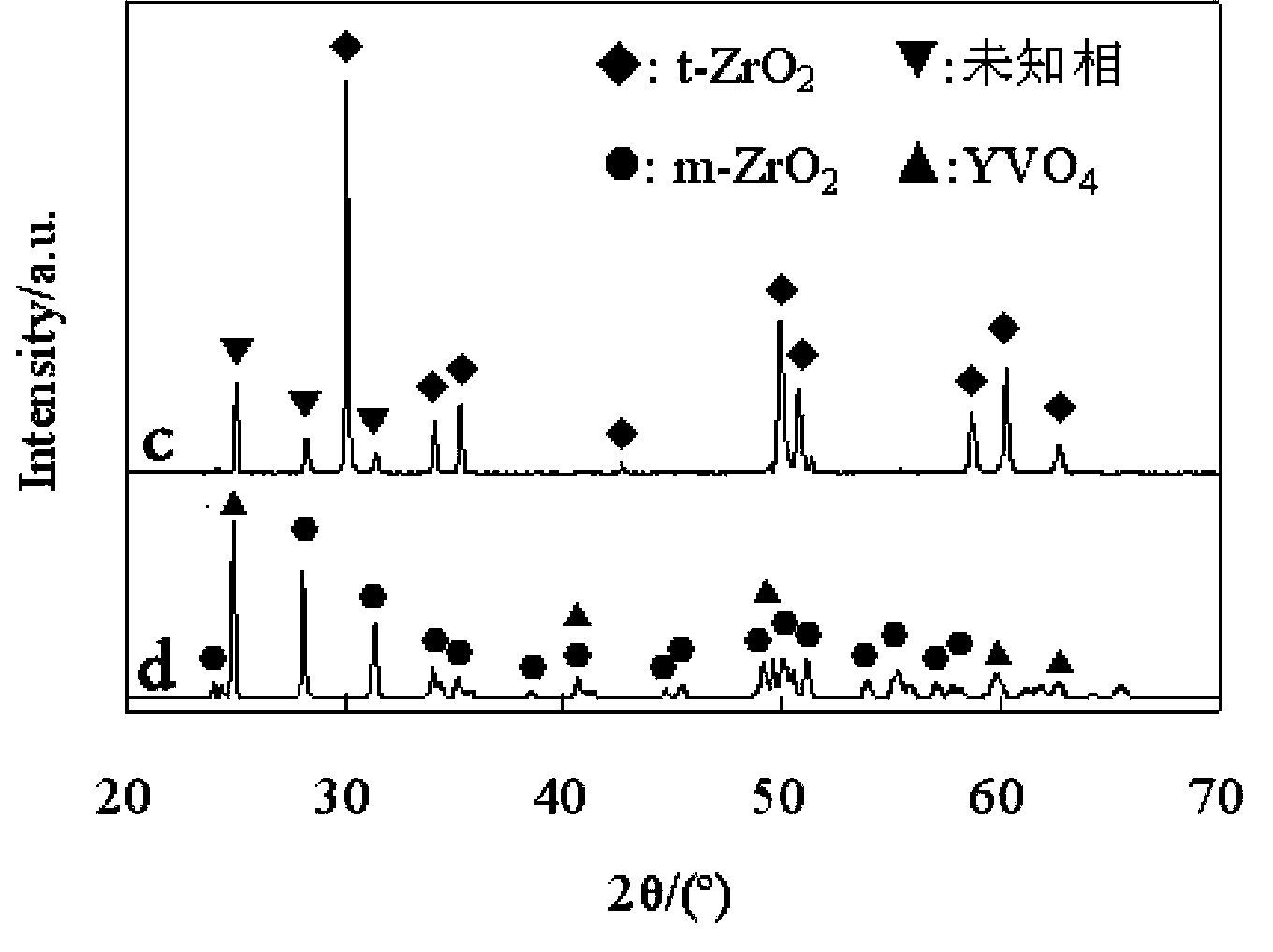 Multi-element stabilized zirconia fused salt corrosion-resisting thermal barrier coating material