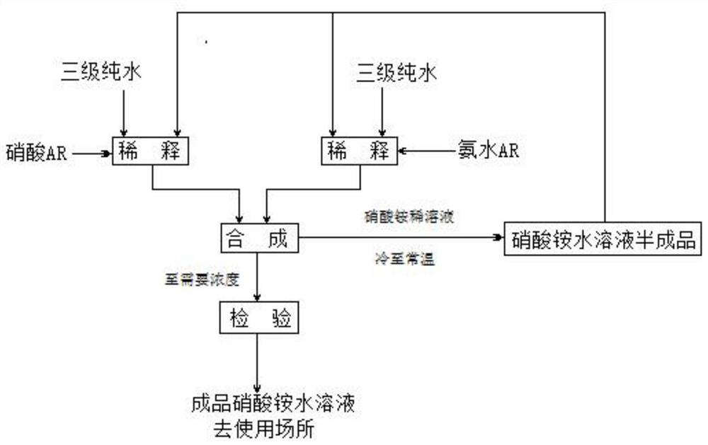 Preparation method of an ammonium nitrate aqueous solution