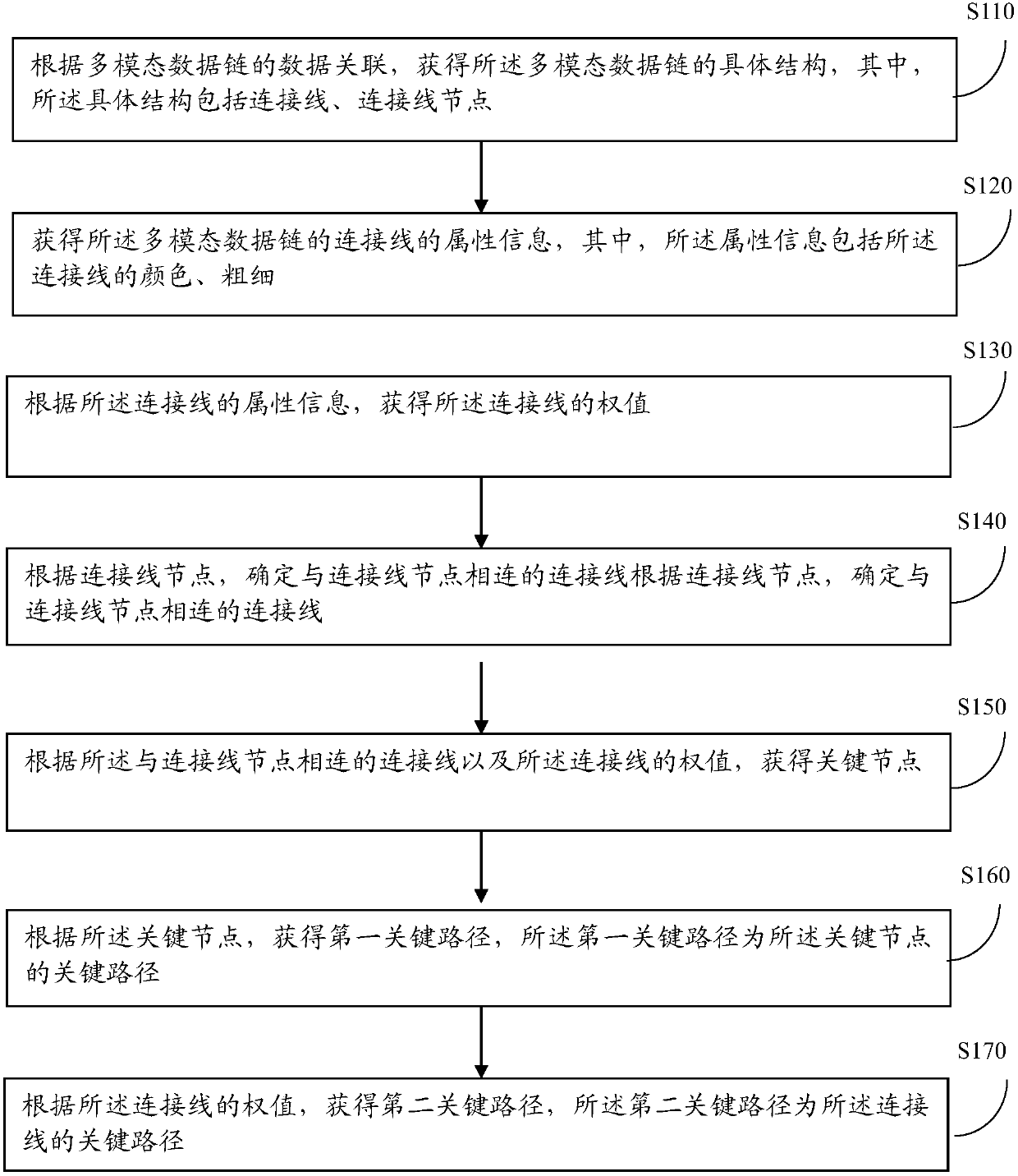 Data analysis method and device