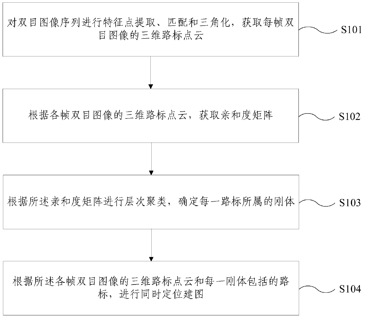 Simultaneous positioning mapping method and device