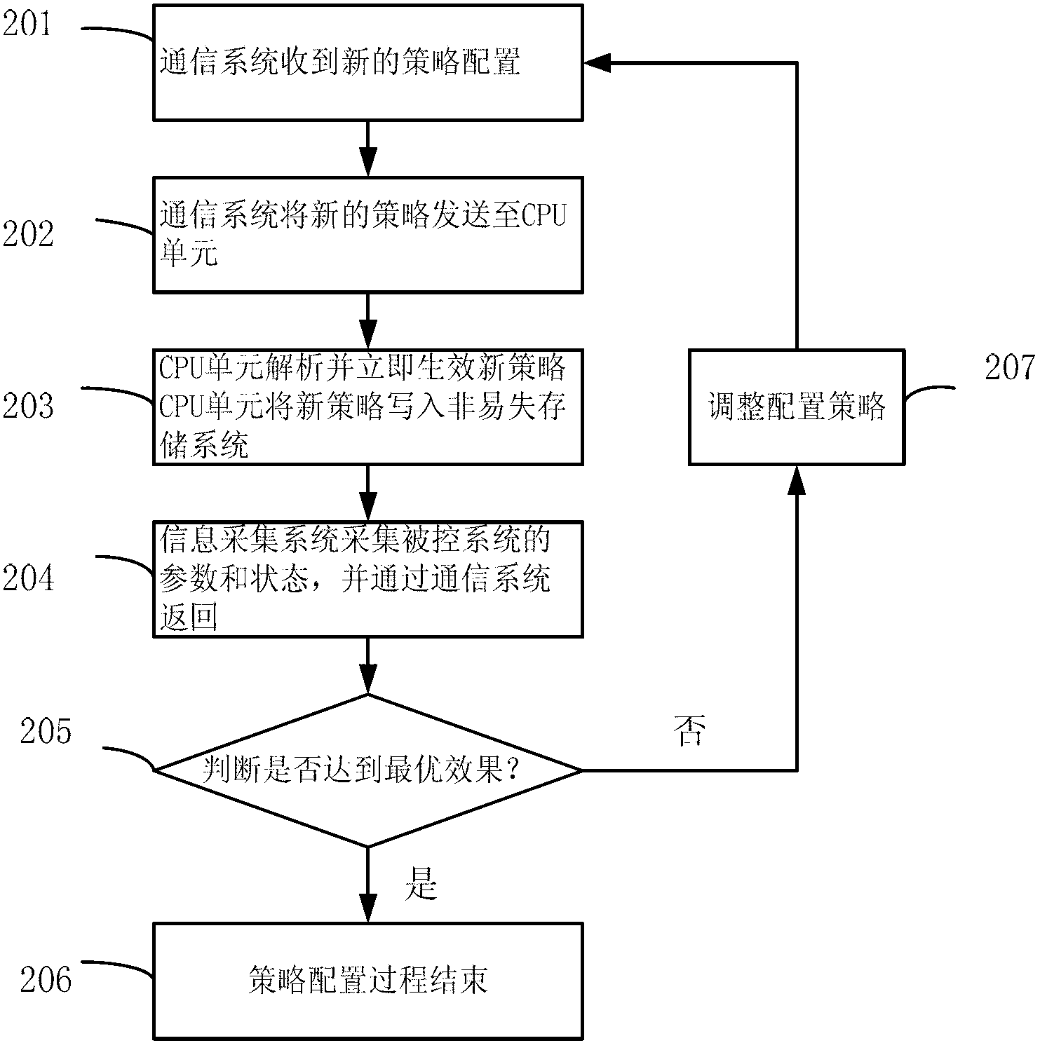 Engine heat management controller and online strategy configuration method