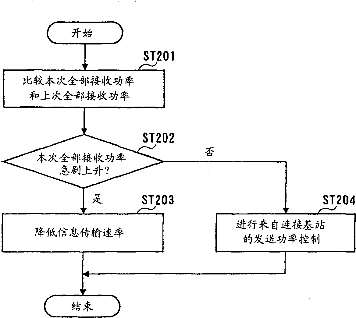 Communication terminal device and method of prevention of excessive interference