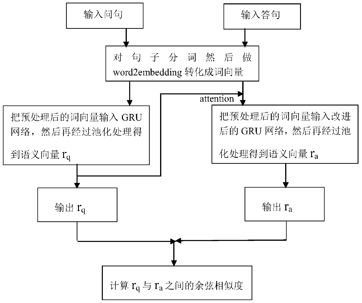 Answer selection model based on internal attention mechanism of GRU neural network