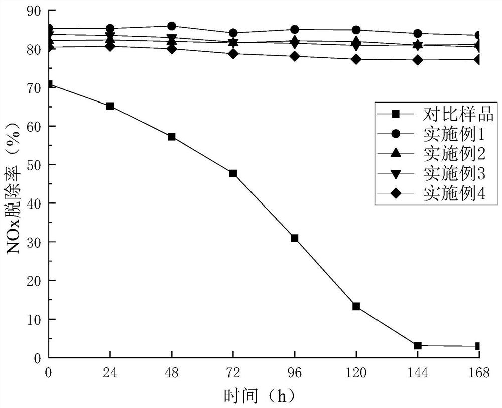 Flat-plate scr denitrification catalyst for high-temperature flue gas and preparation method thereof