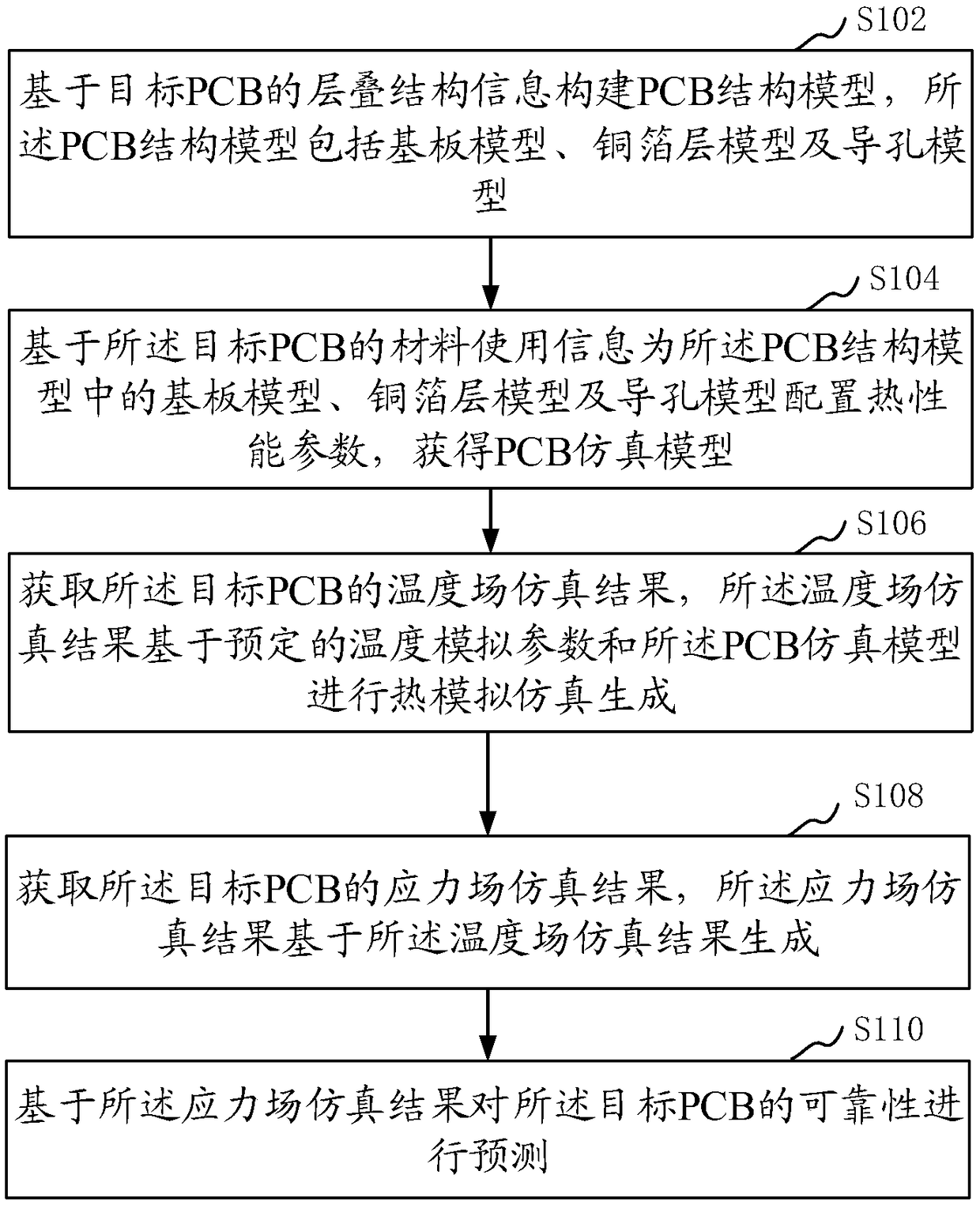 PCB reliability prediction and method and computer equipment