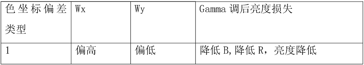 Liquid crystal television gamma curve debugging method capable of reducing brightness loss